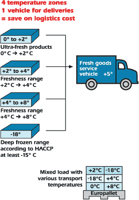 Save on logistics cost with the E2-Isoboxx