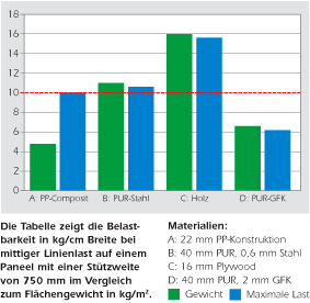 Belastbarkeit der GISTA