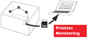 Präzises Monitoring der GISTA an 3 Messpunkten