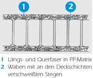 Die Wabenstruktur des Verbundmaterials der GISTA