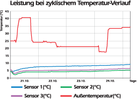 Leistung der GISTA bei zyklischem Temperaturverlauf